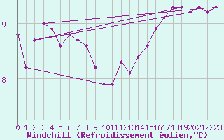 Courbe du refroidissement olien pour Aytr-Plage (17)