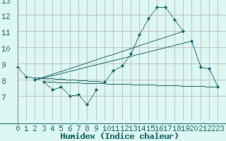 Courbe de l'humidex pour Choue (41)