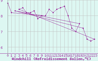 Courbe du refroidissement olien pour Ile de Groix (56)