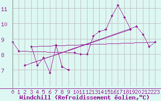 Courbe du refroidissement olien pour Courtelary