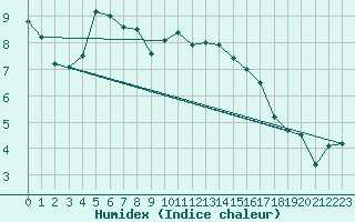 Courbe de l'humidex pour Geisenheim