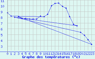 Courbe de tempratures pour Luxeuil (70)