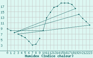 Courbe de l'humidex pour Lagny-sur-Marne (77)