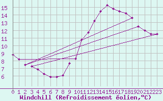 Courbe du refroidissement olien pour La Chapelle-Aubareil (24)
