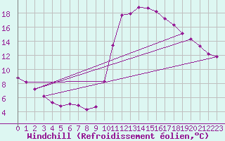 Courbe du refroidissement olien pour Verngues - Hameau de Cazan (13)