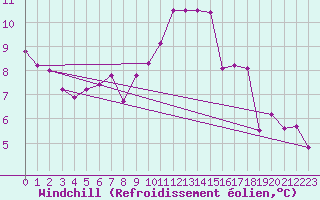 Courbe du refroidissement olien pour Chivenor