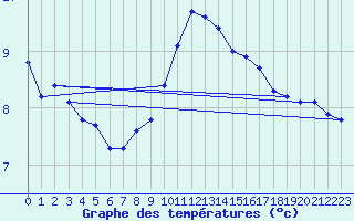 Courbe de tempratures pour Saclas (91)