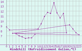 Courbe du refroidissement olien pour Orlu - Les Ioules (09)