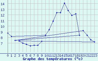 Courbe de tempratures pour Orlu - Les Ioules (09)