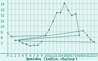 Courbe de l'humidex pour Orlu - Les Ioules (09)