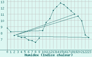 Courbe de l'humidex pour Montauban (82)