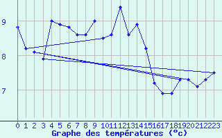 Courbe de tempratures pour Voorschoten