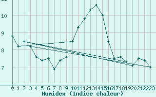 Courbe de l'humidex pour Stoetten