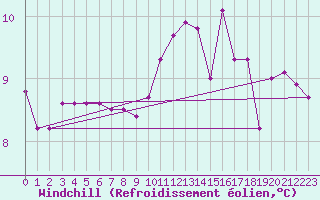 Courbe du refroidissement olien pour Saint-Brieuc (22)