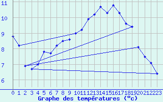 Courbe de tempratures pour Quimperl (29)