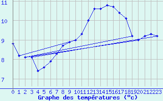 Courbe de tempratures pour Brigueuil (16)