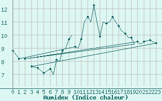 Courbe de l'humidex pour Farnborough