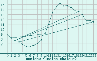 Courbe de l'humidex pour Leign-les-Bois (86)