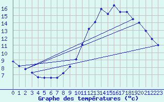 Courbe de tempratures pour Renwez (08)