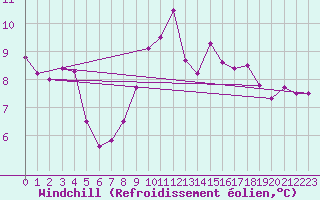 Courbe du refroidissement olien pour Gourdon (46)