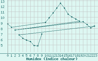 Courbe de l'humidex pour Luc-sur-Orbieu (11)