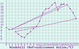 Courbe du refroidissement olien pour Sandillon (45)