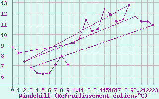 Courbe du refroidissement olien pour Lamballe (22)
