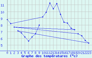Courbe de tempratures pour Aumont (80)