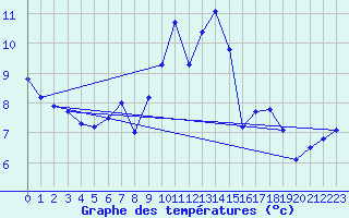 Courbe de tempratures pour Chasseral (Sw)