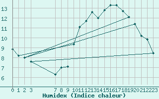 Courbe de l'humidex pour Thorigny (85)