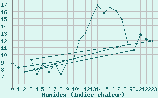 Courbe de l'humidex pour Xert / Chert (Esp)