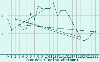 Courbe de l'humidex pour Cabo Peas