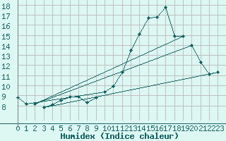 Courbe de l'humidex pour Puissalicon (34)