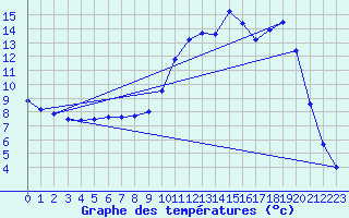 Courbe de tempratures pour Troyes (10)