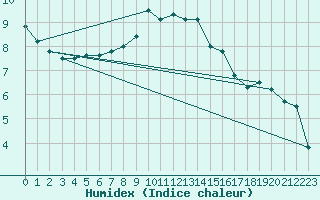 Courbe de l'humidex pour Altdorf