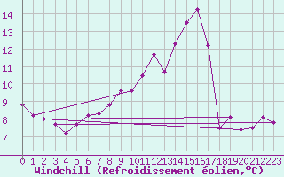 Courbe du refroidissement olien pour Trgueux (22)