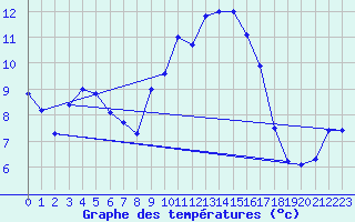 Courbe de tempratures pour Alistro (2B)