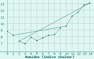 Courbe de l'humidex pour Aberporth