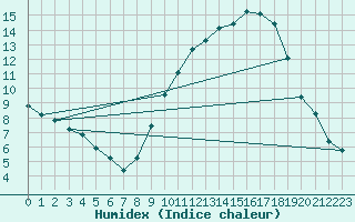 Courbe de l'humidex pour Thurey (71)