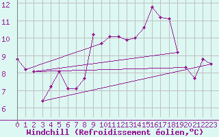 Courbe du refroidissement olien pour Le Plessis-Belleville (60)