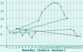 Courbe de l'humidex pour Montlimar (26)