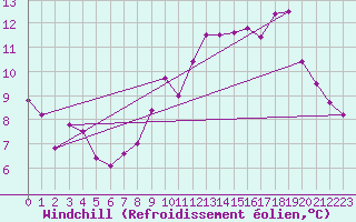 Courbe du refroidissement olien pour Auxerre-Perrigny (89)