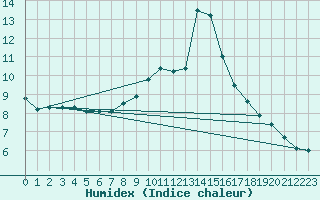 Courbe de l'humidex pour Grchen