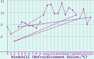 Courbe du refroidissement olien pour Manlleu (Esp)