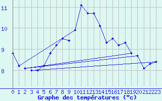 Courbe de tempratures pour Eggishorn