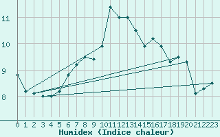 Courbe de l'humidex pour Eggishorn