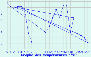 Courbe de tempratures pour Liefrange (Lu)