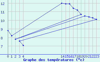 Courbe de tempratures pour L