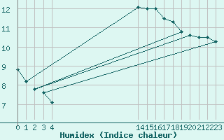 Courbe de l'humidex pour L'Huisserie (53)