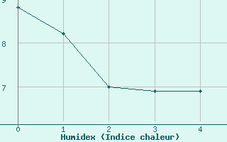 Courbe de l'humidex pour Sable Island